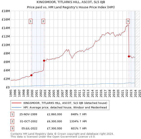 KINGSMOOR, TITLARKS HILL, ASCOT, SL5 0JB: Price paid vs HM Land Registry's House Price Index