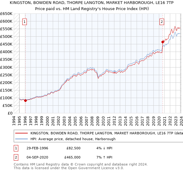 KINGSTON, BOWDEN ROAD, THORPE LANGTON, MARKET HARBOROUGH, LE16 7TP: Price paid vs HM Land Registry's House Price Index