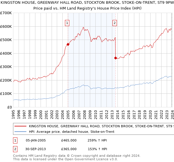 KINGSTON HOUSE, GREENWAY HALL ROAD, STOCKTON BROOK, STOKE-ON-TRENT, ST9 9PW: Price paid vs HM Land Registry's House Price Index