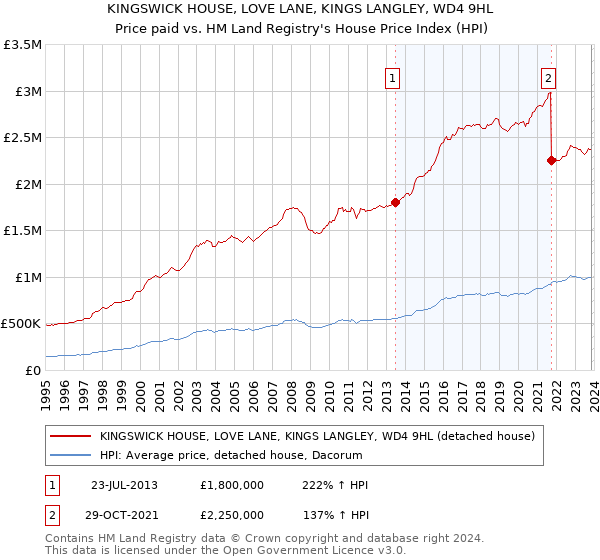 KINGSWICK HOUSE, LOVE LANE, KINGS LANGLEY, WD4 9HL: Price paid vs HM Land Registry's House Price Index