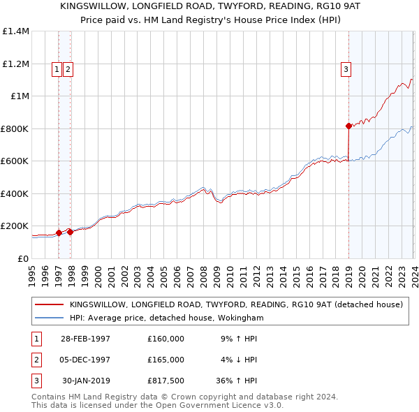 KINGSWILLOW, LONGFIELD ROAD, TWYFORD, READING, RG10 9AT: Price paid vs HM Land Registry's House Price Index