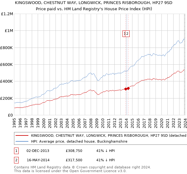 KINGSWOOD, CHESTNUT WAY, LONGWICK, PRINCES RISBOROUGH, HP27 9SD: Price paid vs HM Land Registry's House Price Index