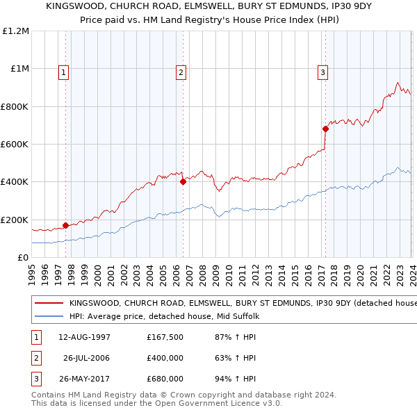 KINGSWOOD, CHURCH ROAD, ELMSWELL, BURY ST EDMUNDS, IP30 9DY: Price paid vs HM Land Registry's House Price Index