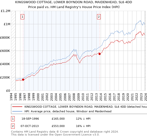 KINGSWOOD COTTAGE, LOWER BOYNDON ROAD, MAIDENHEAD, SL6 4DD: Price paid vs HM Land Registry's House Price Index