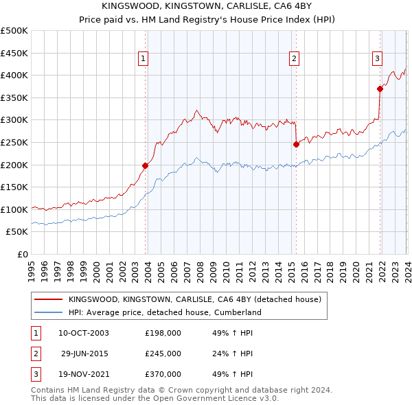 KINGSWOOD, KINGSTOWN, CARLISLE, CA6 4BY: Price paid vs HM Land Registry's House Price Index