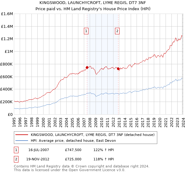 KINGSWOOD, LAUNCHYCROFT, LYME REGIS, DT7 3NF: Price paid vs HM Land Registry's House Price Index