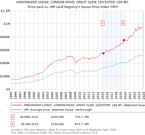 KINGSWOOD LODGE, LONDON ROAD, GREAT GLEN, LEICESTER, LE8 9FL: Price paid vs HM Land Registry's House Price Index