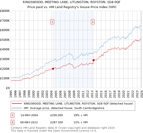 KINGSWOOD, MEETING LANE, LITLINGTON, ROYSTON, SG8 0QF: Price paid vs HM Land Registry's House Price Index