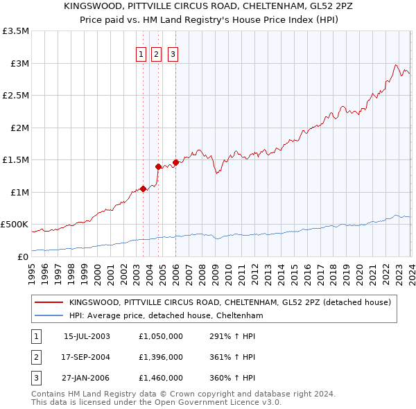 KINGSWOOD, PITTVILLE CIRCUS ROAD, CHELTENHAM, GL52 2PZ: Price paid vs HM Land Registry's House Price Index