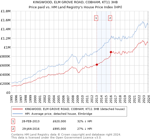 KINGWOOD, ELM GROVE ROAD, COBHAM, KT11 3HB: Price paid vs HM Land Registry's House Price Index