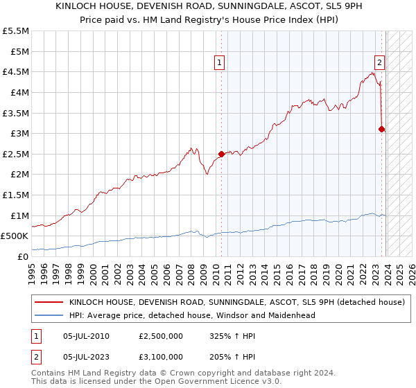KINLOCH HOUSE, DEVENISH ROAD, SUNNINGDALE, ASCOT, SL5 9PH: Price paid vs HM Land Registry's House Price Index