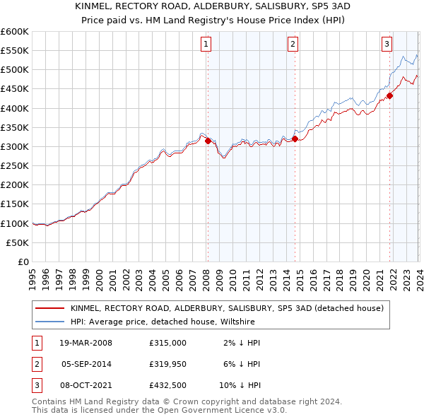KINMEL, RECTORY ROAD, ALDERBURY, SALISBURY, SP5 3AD: Price paid vs HM Land Registry's House Price Index