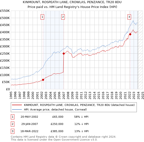 KINMOUNT, ROSPEATH LANE, CROWLAS, PENZANCE, TR20 8DU: Price paid vs HM Land Registry's House Price Index