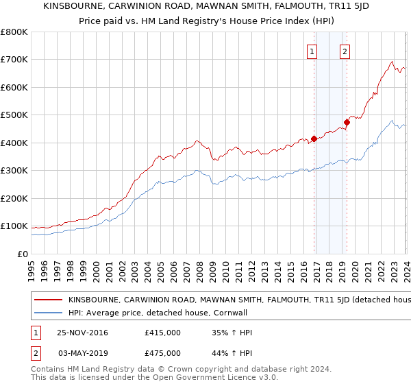 KINSBOURNE, CARWINION ROAD, MAWNAN SMITH, FALMOUTH, TR11 5JD: Price paid vs HM Land Registry's House Price Index