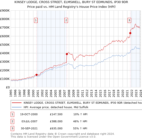 KINSEY LODGE, CROSS STREET, ELMSWELL, BURY ST EDMUNDS, IP30 9DR: Price paid vs HM Land Registry's House Price Index