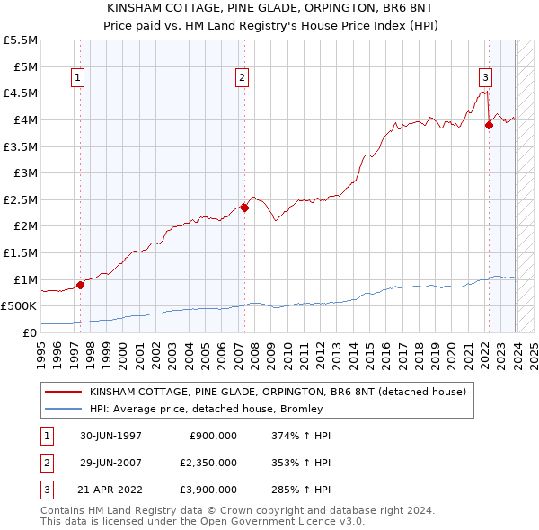 KINSHAM COTTAGE, PINE GLADE, ORPINGTON, BR6 8NT: Price paid vs HM Land Registry's House Price Index