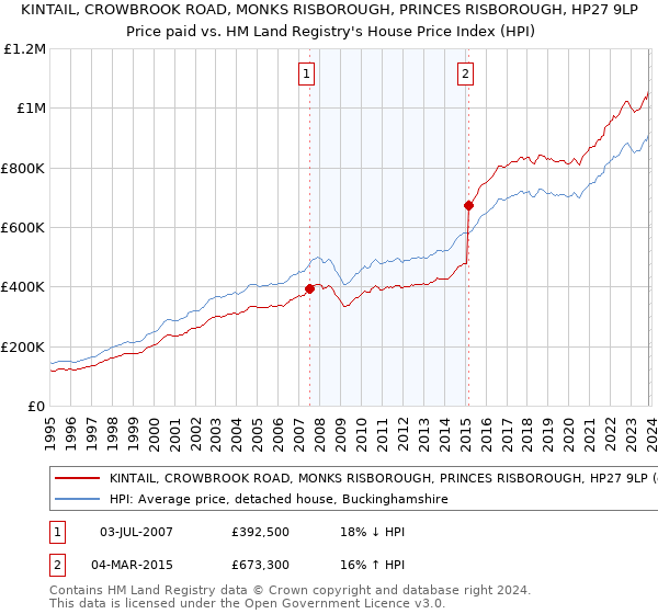 KINTAIL, CROWBROOK ROAD, MONKS RISBOROUGH, PRINCES RISBOROUGH, HP27 9LP: Price paid vs HM Land Registry's House Price Index