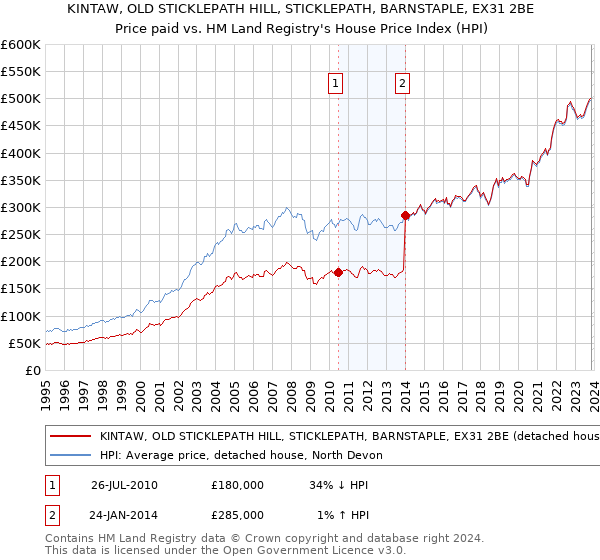 KINTAW, OLD STICKLEPATH HILL, STICKLEPATH, BARNSTAPLE, EX31 2BE: Price paid vs HM Land Registry's House Price Index