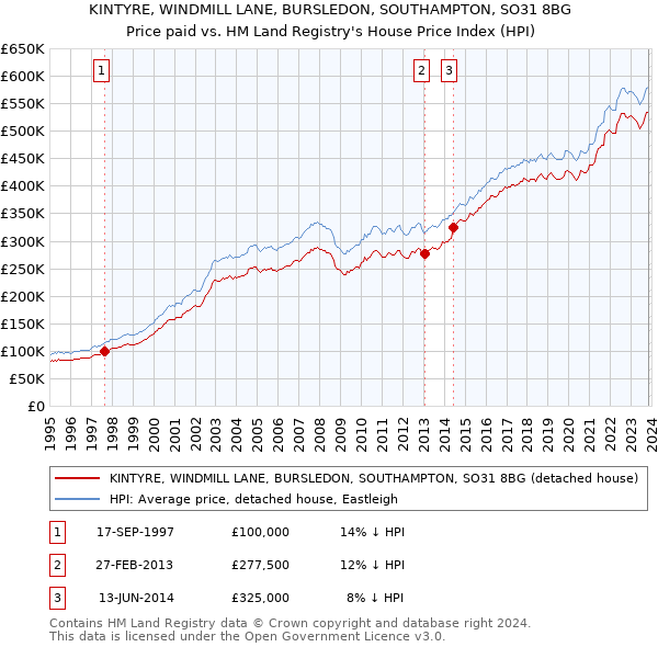 KINTYRE, WINDMILL LANE, BURSLEDON, SOUTHAMPTON, SO31 8BG: Price paid vs HM Land Registry's House Price Index