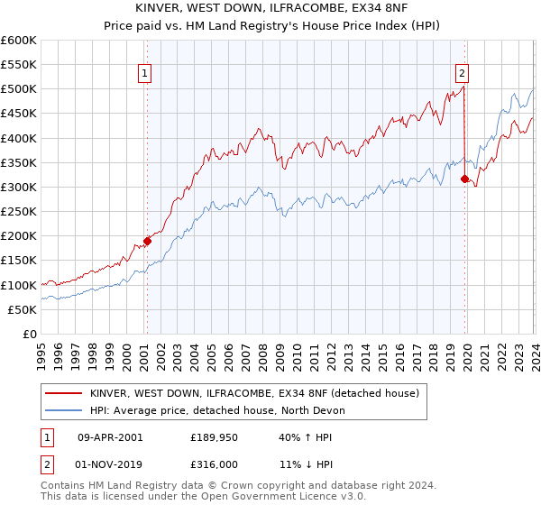 KINVER, WEST DOWN, ILFRACOMBE, EX34 8NF: Price paid vs HM Land Registry's House Price Index