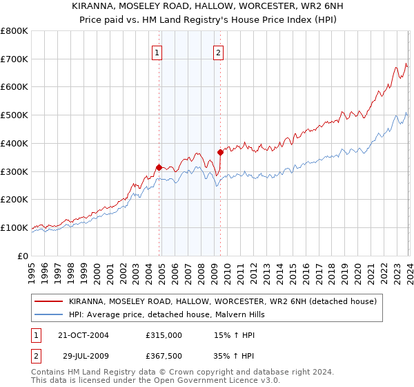 KIRANNA, MOSELEY ROAD, HALLOW, WORCESTER, WR2 6NH: Price paid vs HM Land Registry's House Price Index