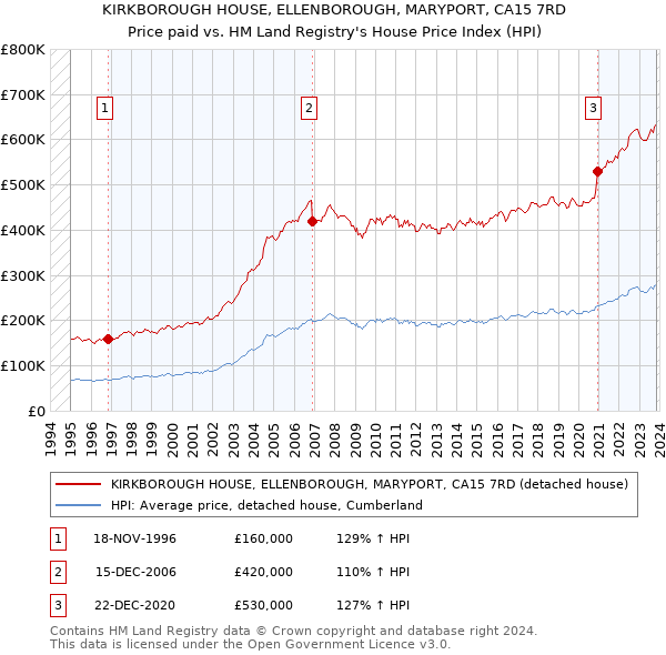 KIRKBOROUGH HOUSE, ELLENBOROUGH, MARYPORT, CA15 7RD: Price paid vs HM Land Registry's House Price Index