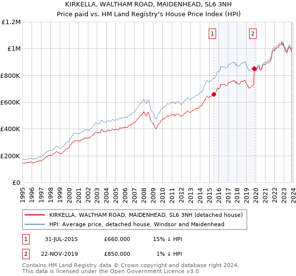 KIRKELLA, WALTHAM ROAD, MAIDENHEAD, SL6 3NH: Price paid vs HM Land Registry's House Price Index