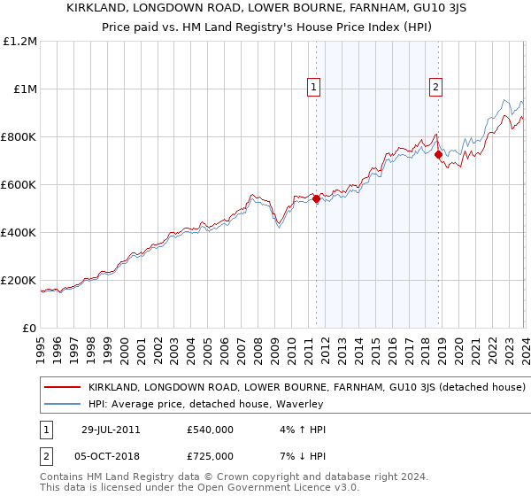 KIRKLAND, LONGDOWN ROAD, LOWER BOURNE, FARNHAM, GU10 3JS: Price paid vs HM Land Registry's House Price Index