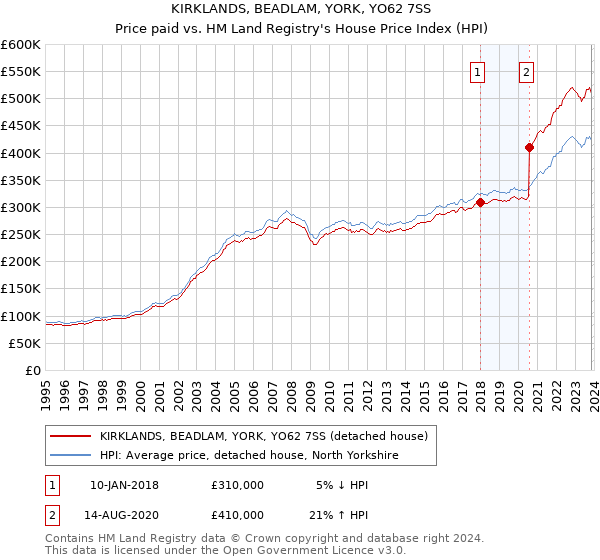 KIRKLANDS, BEADLAM, YORK, YO62 7SS: Price paid vs HM Land Registry's House Price Index