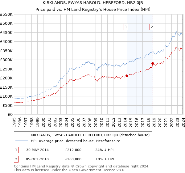 KIRKLANDS, EWYAS HAROLD, HEREFORD, HR2 0JB: Price paid vs HM Land Registry's House Price Index