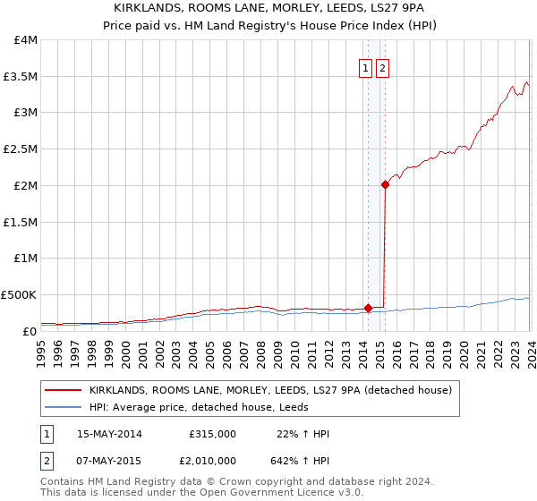 KIRKLANDS, ROOMS LANE, MORLEY, LEEDS, LS27 9PA: Price paid vs HM Land Registry's House Price Index