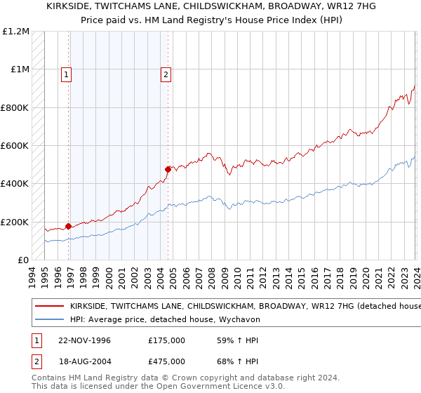 KIRKSIDE, TWITCHAMS LANE, CHILDSWICKHAM, BROADWAY, WR12 7HG: Price paid vs HM Land Registry's House Price Index