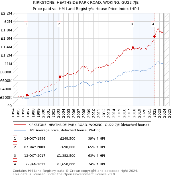 KIRKSTONE, HEATHSIDE PARK ROAD, WOKING, GU22 7JE: Price paid vs HM Land Registry's House Price Index