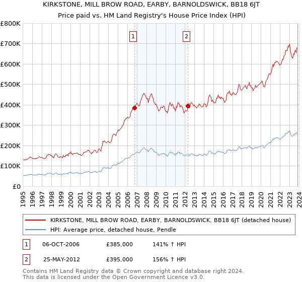 KIRKSTONE, MILL BROW ROAD, EARBY, BARNOLDSWICK, BB18 6JT: Price paid vs HM Land Registry's House Price Index