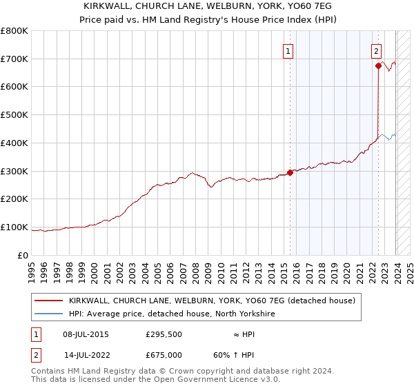KIRKWALL, CHURCH LANE, WELBURN, YORK, YO60 7EG: Price paid vs HM Land Registry's House Price Index