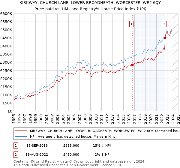 KIRKWAY, CHURCH LANE, LOWER BROADHEATH, WORCESTER, WR2 6QY: Price paid vs HM Land Registry's House Price Index