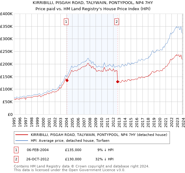 KIRRIBILLI, PISGAH ROAD, TALYWAIN, PONTYPOOL, NP4 7HY: Price paid vs HM Land Registry's House Price Index