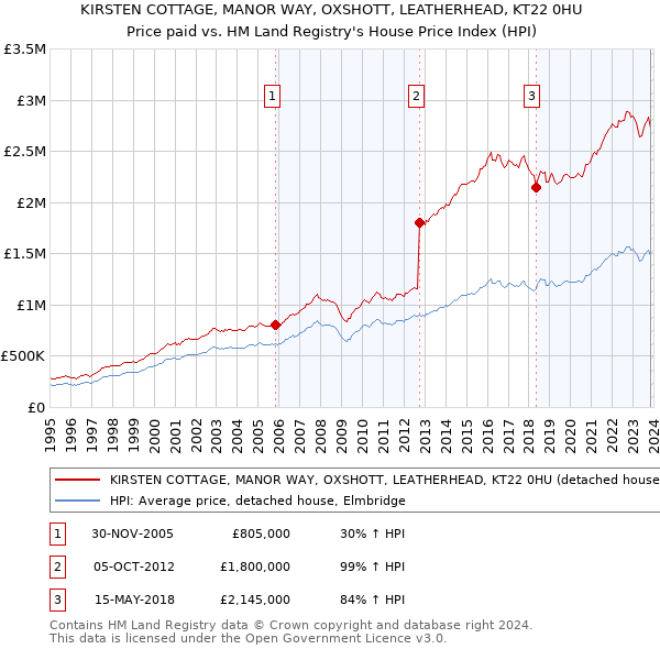 KIRSTEN COTTAGE, MANOR WAY, OXSHOTT, LEATHERHEAD, KT22 0HU: Price paid vs HM Land Registry's House Price Index