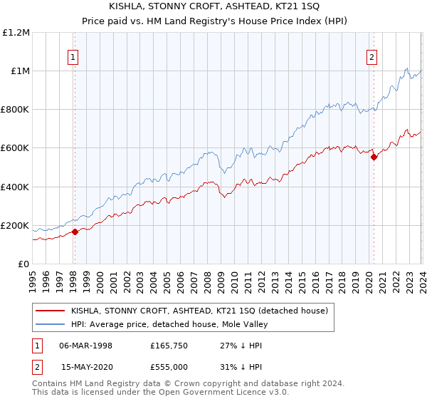 KISHLA, STONNY CROFT, ASHTEAD, KT21 1SQ: Price paid vs HM Land Registry's House Price Index