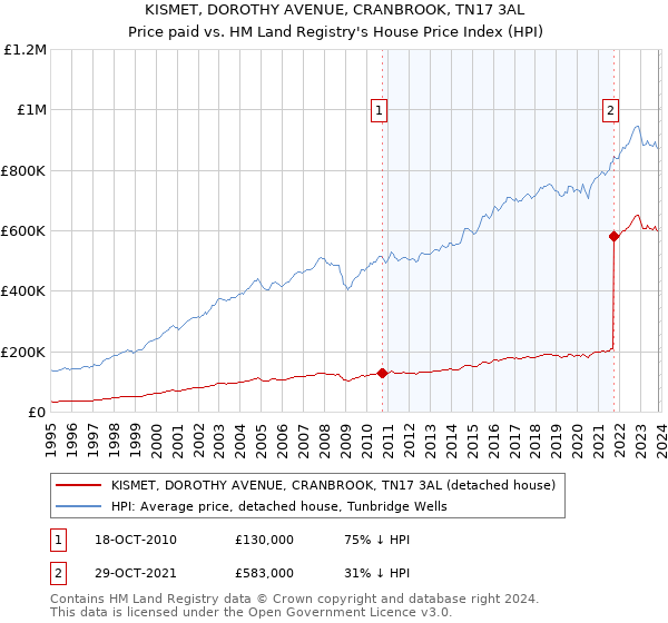 KISMET, DOROTHY AVENUE, CRANBROOK, TN17 3AL: Price paid vs HM Land Registry's House Price Index