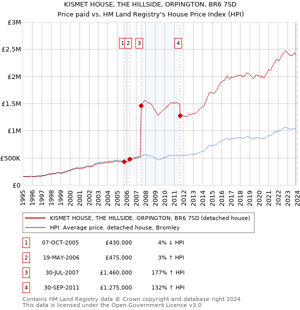 KISMET HOUSE, THE HILLSIDE, ORPINGTON, BR6 7SD: Price paid vs HM Land Registry's House Price Index