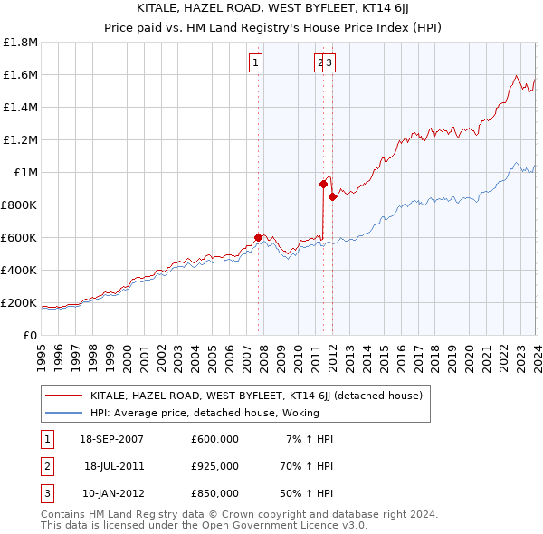 KITALE, HAZEL ROAD, WEST BYFLEET, KT14 6JJ: Price paid vs HM Land Registry's House Price Index