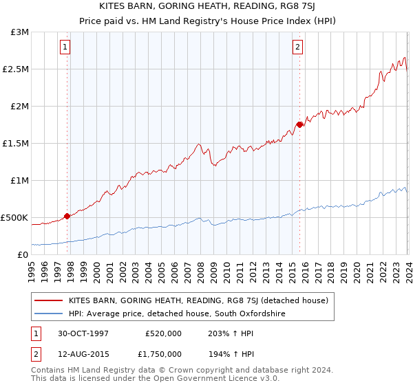 KITES BARN, GORING HEATH, READING, RG8 7SJ: Price paid vs HM Land Registry's House Price Index