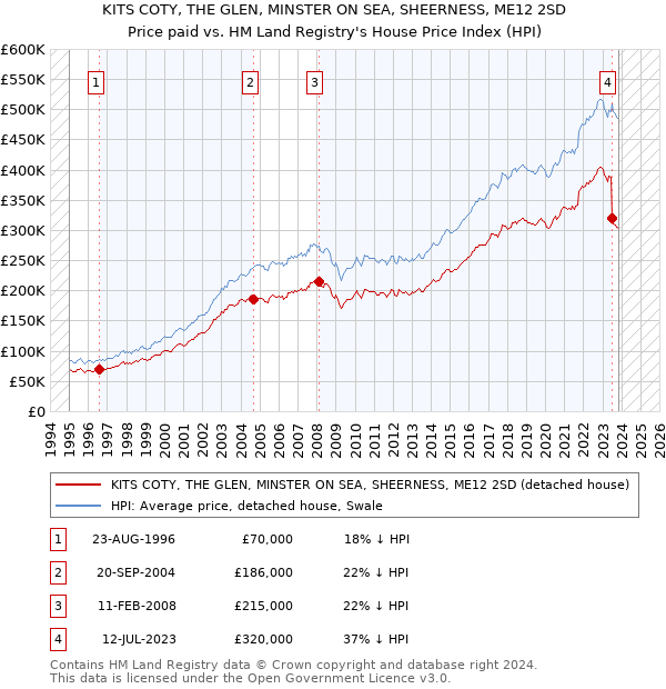 KITS COTY, THE GLEN, MINSTER ON SEA, SHEERNESS, ME12 2SD: Price paid vs HM Land Registry's House Price Index