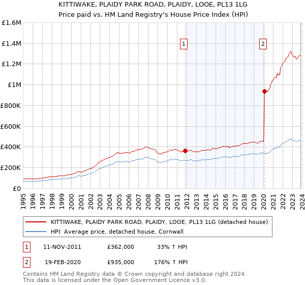 KITTIWAKE, PLAIDY PARK ROAD, PLAIDY, LOOE, PL13 1LG: Price paid vs HM Land Registry's House Price Index