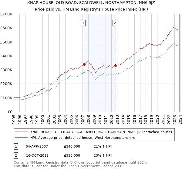 KNAP HOUSE, OLD ROAD, SCALDWELL, NORTHAMPTON, NN6 9JZ: Price paid vs HM Land Registry's House Price Index