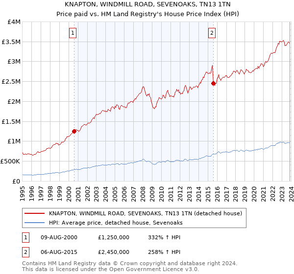 KNAPTON, WINDMILL ROAD, SEVENOAKS, TN13 1TN: Price paid vs HM Land Registry's House Price Index
