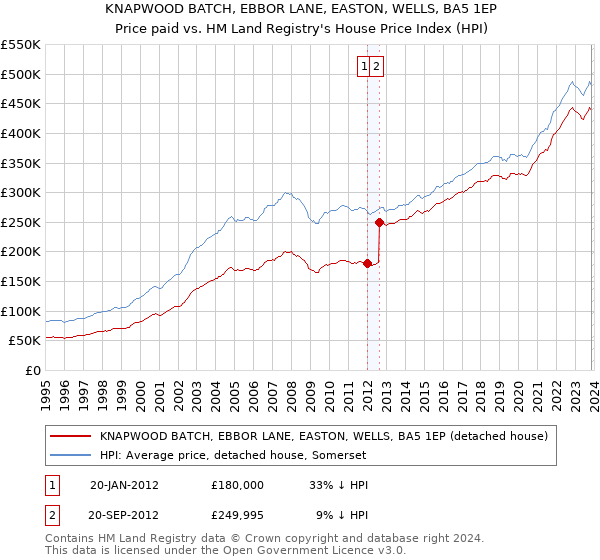 KNAPWOOD BATCH, EBBOR LANE, EASTON, WELLS, BA5 1EP: Price paid vs HM Land Registry's House Price Index