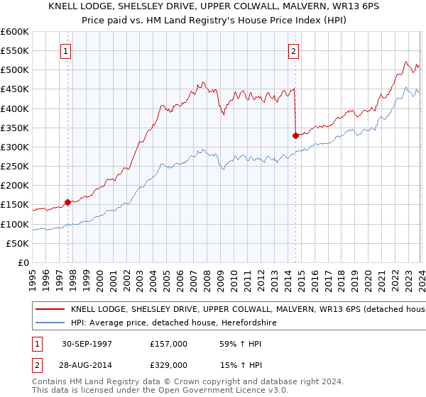KNELL LODGE, SHELSLEY DRIVE, UPPER COLWALL, MALVERN, WR13 6PS: Price paid vs HM Land Registry's House Price Index