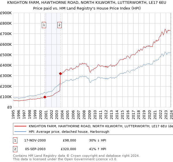 KNIGHTON FARM, HAWTHORNE ROAD, NORTH KILWORTH, LUTTERWORTH, LE17 6EU: Price paid vs HM Land Registry's House Price Index